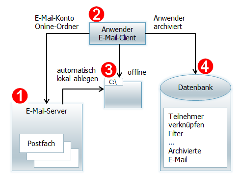 Handbuch Erste Schritte Die E-Mail-Anbindung 7 Die E-Mail-Anbindung Die Abbildung gibt einen Überblick zur E-Mail-Anbindung an CAS genesisworld.