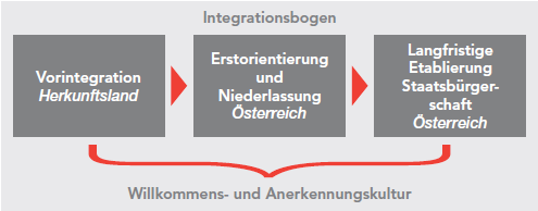 Beauftragte im Österreichischen Integrationsfonds (ÖIF) sorgen dafür, dass Integrationsmaßnahmen innerhalb der Communities bekannt sind und mitgetragen werden. Integration von Anfang an 5.