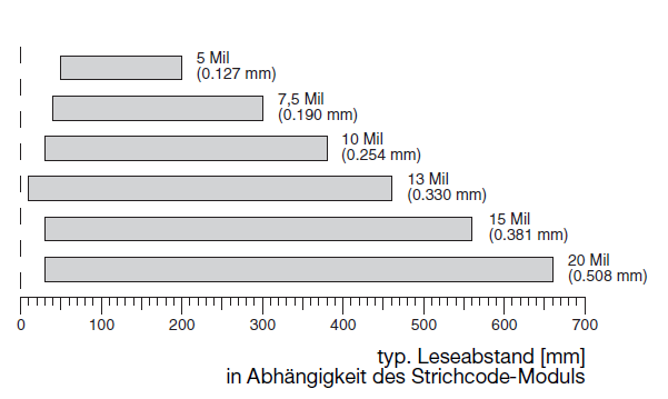 Lesedistanzen IT 1300 g auf Werkseinstellung zurücksetzen Um alle Parameter auf Werkseinstellung zurückzusetzen, ist der untenstehenden Barcode einzuscannen.