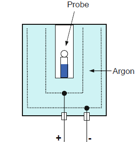 2.5. GRUNDLAGEN DER DOSIMETRIE (a) Die Ionisationskammer sind aufgebaut wie Zylinderkondensatoren, wobei die Innenelektrode von der Auÿenelektrode umgeben ist.