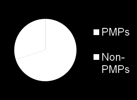 Pilot Program (Sept. 2011 bis Dezember 2011) Über 7.000 begonnene Bewerbungen PMI members: 75% PMP credential holders: 70% Source: http://leadinganswers.typepad.