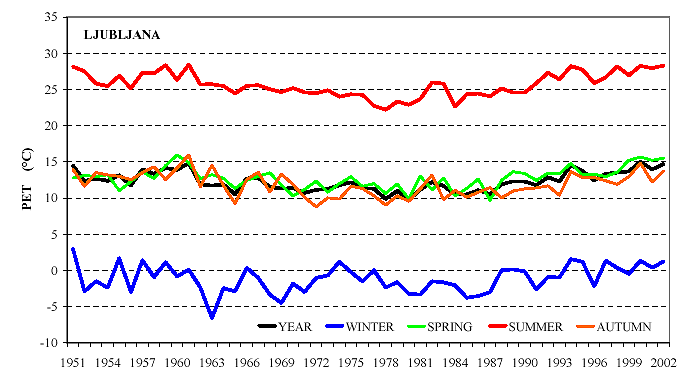 2-jährige Glättung und lineare Trends für die angegebenen Zeitintervalle (Schönwiese, 23).