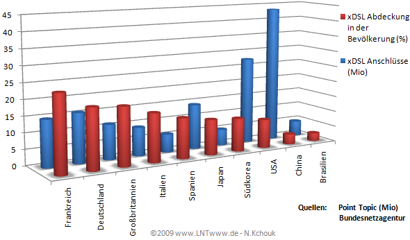 DSL-Verbreitung um das Jahr 2008 (1) Inzwischen haben sich die Zahlen in Europa fast explosionsartig weiterentwickelt.
