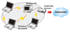 Oder Sie können einen Computer als Internet Server einrichten der die Verbindung zu einem gedrahteten Netzwerk (Internet) herstellt, um dann Daten und Informationen
