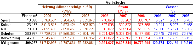 2 Verbräuche, Kennzahlen und Potentiale Als Beispiele beigefügt sind im Kap.