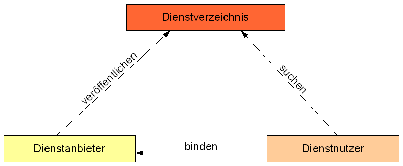 2.2. EINFÜHRUNG ZU WEBSERVICES Abbildung 2.