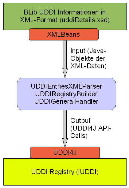 5.2. DIE UDDI REGISTRY MIT DEN DIENSTEN Abbildung 5.3: Schematischer Aufbau der Dienste-Veröffentlichung in die UDDI Registry API namens UDDI4J.