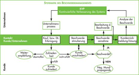 Quelle: http://www.tuev-sued.de/management-systeme/serviceexzellenz/beschwerdemanagement Quell: http://wirtschaftslexikon.gabler.