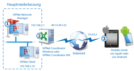Kurze Übersicht Dieses Kapitel beschreibt den Aufbau eines ViPNet VPN-Netzwerks, in dem Benutzer vn Apple- und Andrid-Geräten Verbindungen zum Hauptniederlassung herstellen. Abbildung 18.