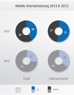 Wir leben in einer Multi-Screen-Welt 40 Prozent der Deutschen sind im mobilen Internet unterwegs (2012: 27 Prozent).
