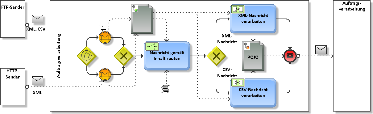 Der Ablauf des Szenarios gestaltet sich nun wie folgt (aus Anstey 2009): Bei der fiktiven Firma, die diesen Prozess implementiert hat, handelt es sich um einen Ersatzteillieferanten für Motorräder.