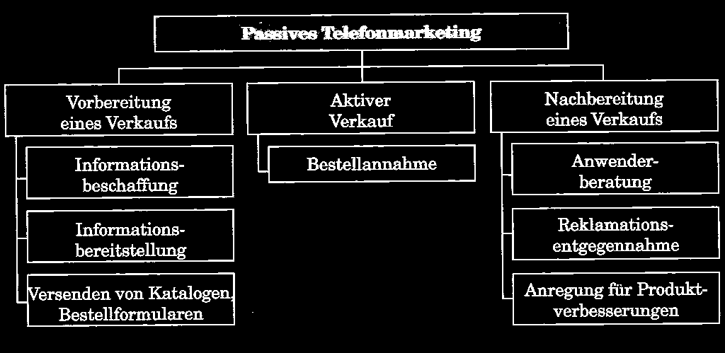 -13- Auch hier wird der Kontakt gesucht um einen Verkauf vorzubereiten, den Verkauf selbst abzuwickeln oder den Verkauf nachzubereiten.