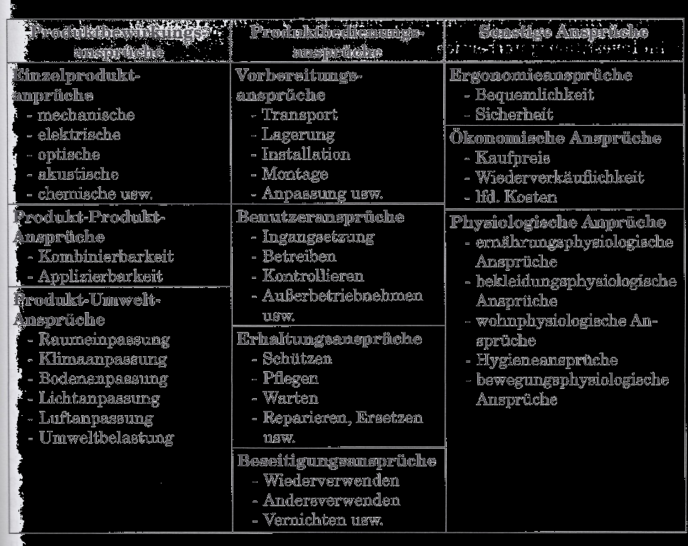 -40- Produkte und Leistungen können in technische (Funktion und Konstruktion) und imagebildende (Design, Verpackung, Markengestaltung, Service) Gestaltungsmerkmale unterteilt werden. 3.