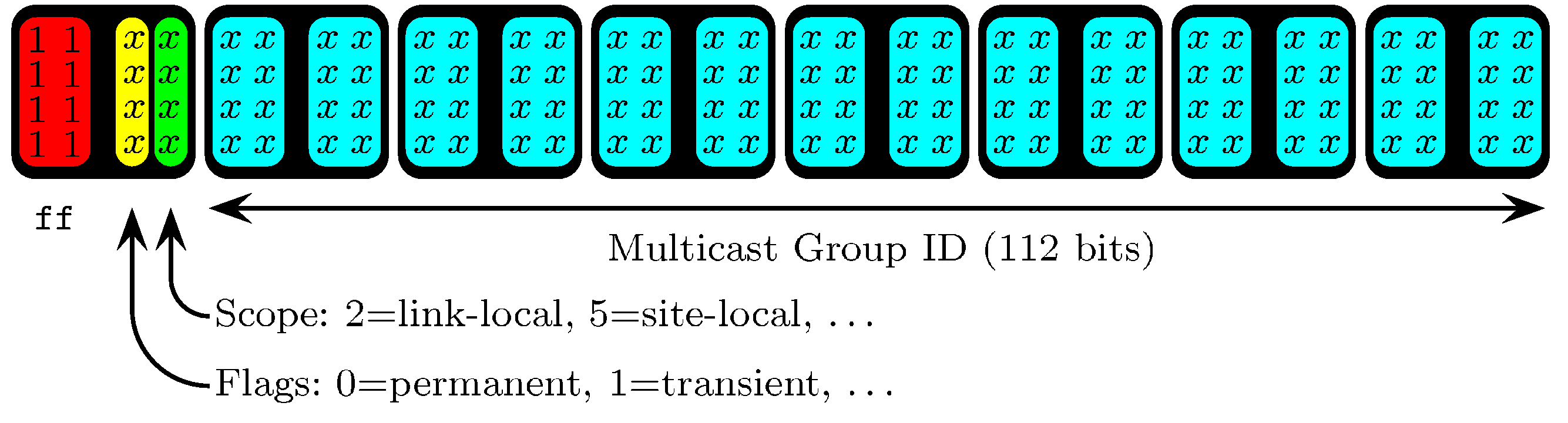 Link-Local-Adressen (fe80::/10): Jede IPv6-fähige Netzwerkschnittstelle muss eine Link-LocalAdresse aus dem Adressbereich fe80::/64 einrichten, bevor weitere Adressen mit größerem Scope konfiguriert