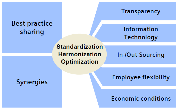 Organisation des Business Process Management (BPM) Benefits of Process Management Process management facilitates both: best practice