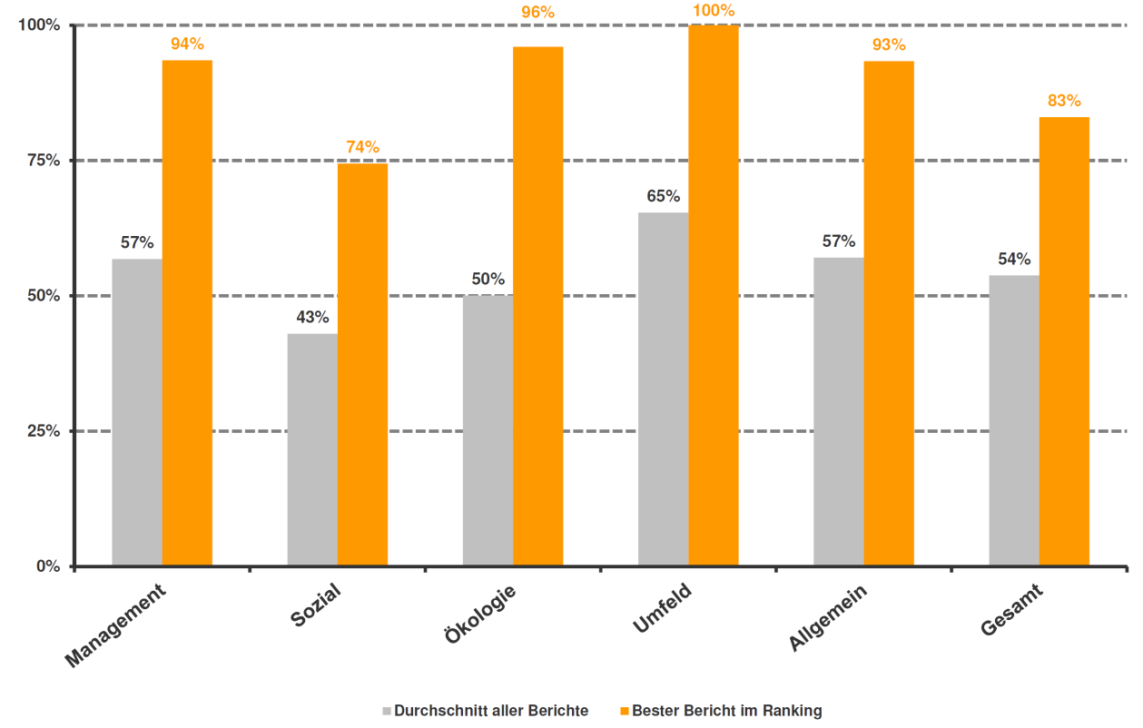IÖW/future-Ranking der Nachhaltigkeitsberichte deutscher KMU 2011 Abbildung 5: Durchschnittlicher Erfüllungsgrad der Berichtsanforderungen nach Kategorien Bei einem Blick auf die Ebene der