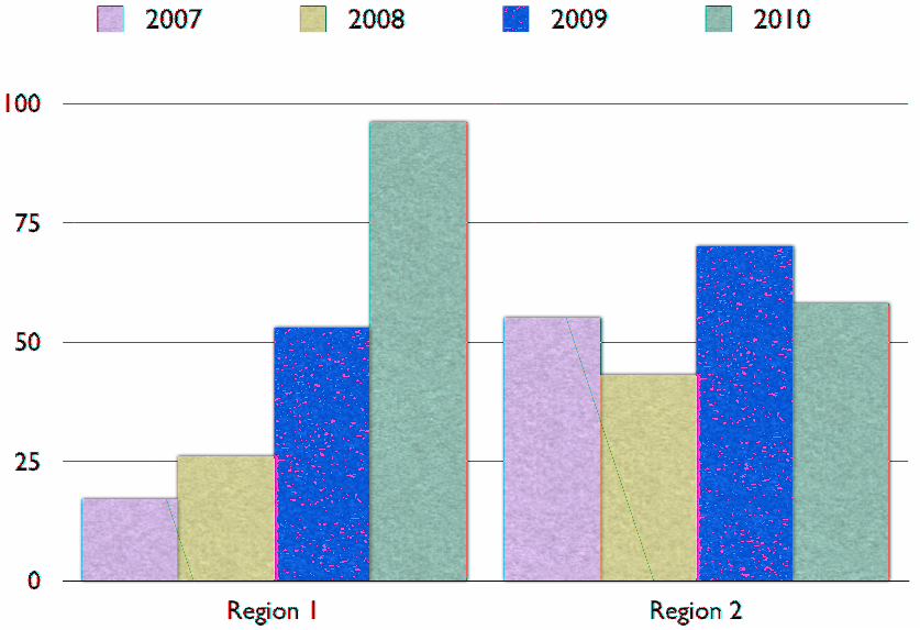 Beispiel Angenommen, Sie möchten ein Diagramm erstellen, in dem die Veränderung der Vogelpopulation in zwei Alpenregionen zwischen 2007 und 2010 verglichen wird.