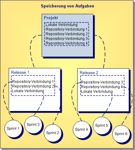 Erstellen von Versionen in Form verwalteter Projekte Versionen können auch als verwaltete Projekte erstellt werden.