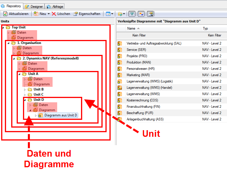 Daten: Elemente oder Objekte, die für die Modellierung von Geschäftsprozessen verwendet werden. Diagramme: Eine Art Zeichenblatt, in dem eine bestimmte Anzahl an Datenelementen abgebildet wird.