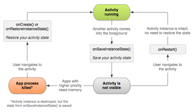 2. Grundlagen Abbildung 2.2.: Aktivitätenlebenszyklus Quelle: http://developer.android.com/images/activity_lifecycle.