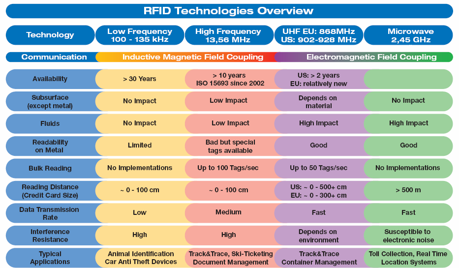 Abb. 2.2 Überblick über RFID Technologien [siemens-2005] Grundsätzlich werden die verschiedenen Sendefrequenzen die drei Bereichen LF, HF und UHF bzw. Mikrowelle zugeordnet.