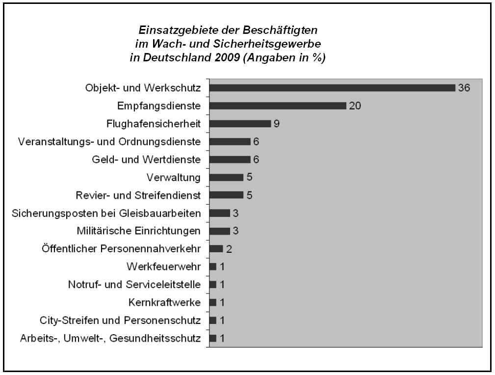 Volkswirtschaftliche Zusammenhänge für Sicherheitsunternehmen Mit etwa zwei Dritteln des Umsatzes im Wach- und Sicherheitsgewerbe, das wiederum mit über 40 % den größten Teil im Sicherheitsmarkt