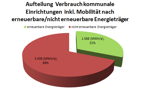 Abbildung 36 Gesamtverbrauch aller kommunalen Einrichtungen 6.3.5 Aufteilung erneuerbarer / nicht erneuerbarer Energieträger In den kommunalen Einrichtungen werden 69% des Gesamtenergieverbrauchs durch nicht erneuerbare Energieträger abgedeckt.