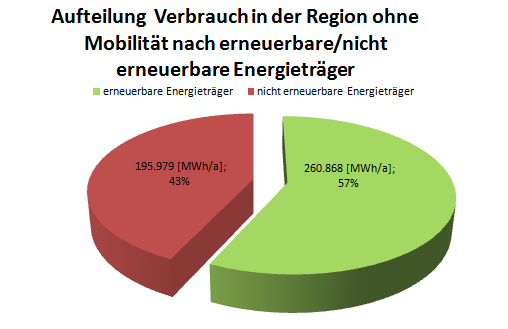 Abbildung 47 erneuerbare - nicht erneuerbare Energieträger gesamte Region Aufgrund der Tatsache, dass die Mobilität derzeit noch nahezu 100% aus fossilen Energieträgern bereit gestellt wird, wird in