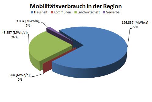6.5.6 Mobilitätsverbrauch gesamte Region Ähnlich ist die Verteilung des Mobilitätsverbrauchs. Der Bereich Haushalt hat mit einem Anteil von 72% wieder den Hauptanteil am Energiebedarf Mobilität.
