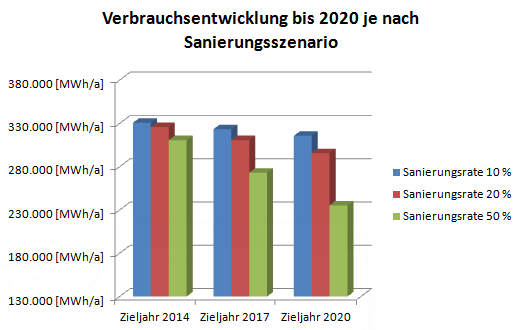 Abbildung 63 Verbrauchsentwicklung bis zum Jahr 2020 In der Abbildung 64 kann man gegengleich zur Verbrauchsentwicklung die möglichen Einsparungen an CO2-Emissionen berechnen.