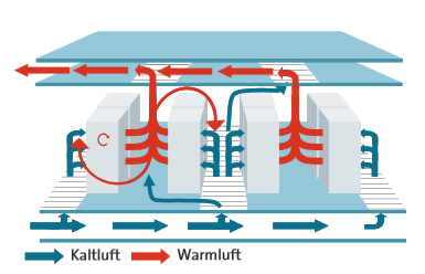 Klimatisierung Im Bereich der Klimatisierung schlummert ein hohes Stromeffizienzpotential. Die Kühlung ist meist nach einer Warmgang-Kaltgang-Konfiguration angeordnet.