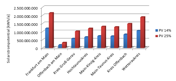 Abbildung 86: Vergleich zwischen 14 Prozent und 25 Prozent Wirkungsgrad, Quelle IWES/KEEA Daten (2014).