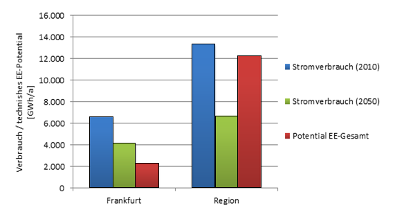 Abbildung 90: Vergleich der Stromverbräuche 2010 und 2050 für Frankfurt und der Region und deren EE- Potentiale, eigene