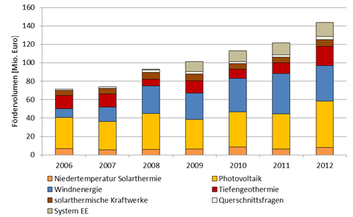 bei lediglich sechs Prozent. In Abbildung 92 wird die Verteilung der Fördergelder für Erneuerbare Energie durch das BMU von 2006 bis 2012 dargestellt.