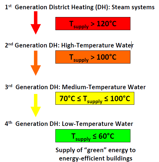 5.5.2 Senkung der Netztemperaturen Das Fernwärmenetz der Mainova AG lässt sich in ein Heißwassernetz mit Vorlauftemperaturen zwischen 100 130 C und ein Dampfnetz mit Vorlauftemperaturen von >130 C