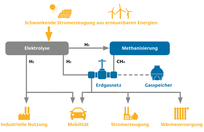 Abbildung 116: Funktionsprinzip von Power to Gas und Nutzungsmöglichkeiten, Quelle (Deutsche Energie Agentur, 2013).