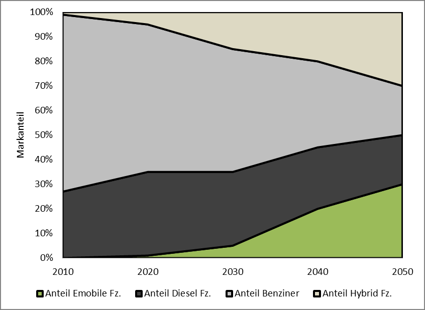 Abbildung 131: Entwicklung Pkw- und emobile- Dichte pro 1.000 Einwohner bis 2050 (Referenzszenario), eigene Darstellung (IBP).