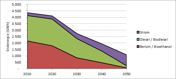 Abbildung 170: Entwicklung des Einsatzes an Endenergie nach Endenergieträger bis 2050,