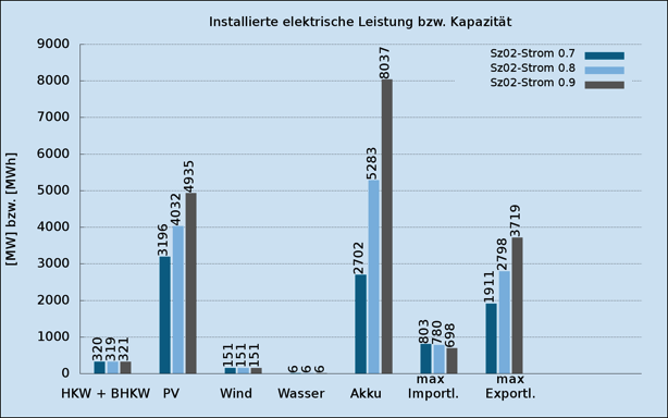 Abbildung 188: Anteile der Energiequellen am Strom- und Wärmebedarf Variante»Stadt und Region«, Szenarien»Begrenzung