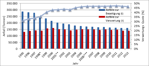 Abbildung 55: Aufteilung der recycelbaren Abfälle (139.393 t) in Frankfurt im Jahr 2013 Im Gegensatz zu den Verwertungsabfällen setzen sich die Beseitigungsabfälle im Jahr 2013 nur aus Hausmüll (156.