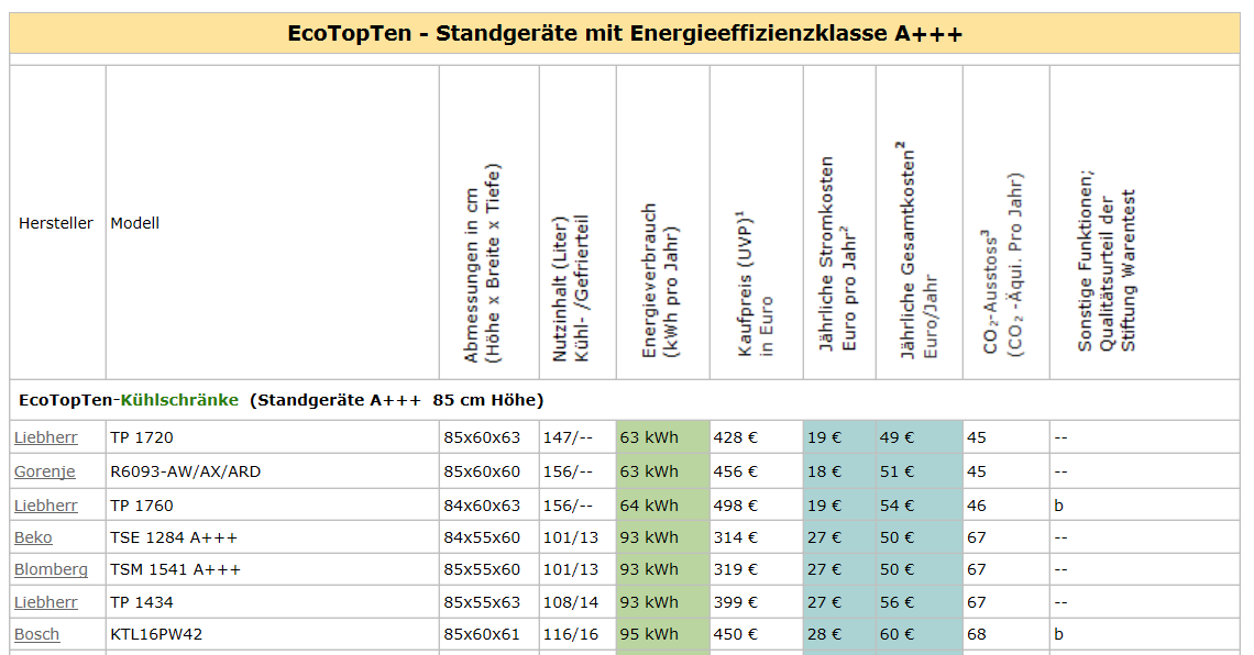 Stück Rechnung getragen werden. Abbildung 63: Beispieldarstellung der EcoTopTen Liste für Kühlschränke des Öko-Instituts, Quelle: ecotopten.de/prod_kuehlen_prod.