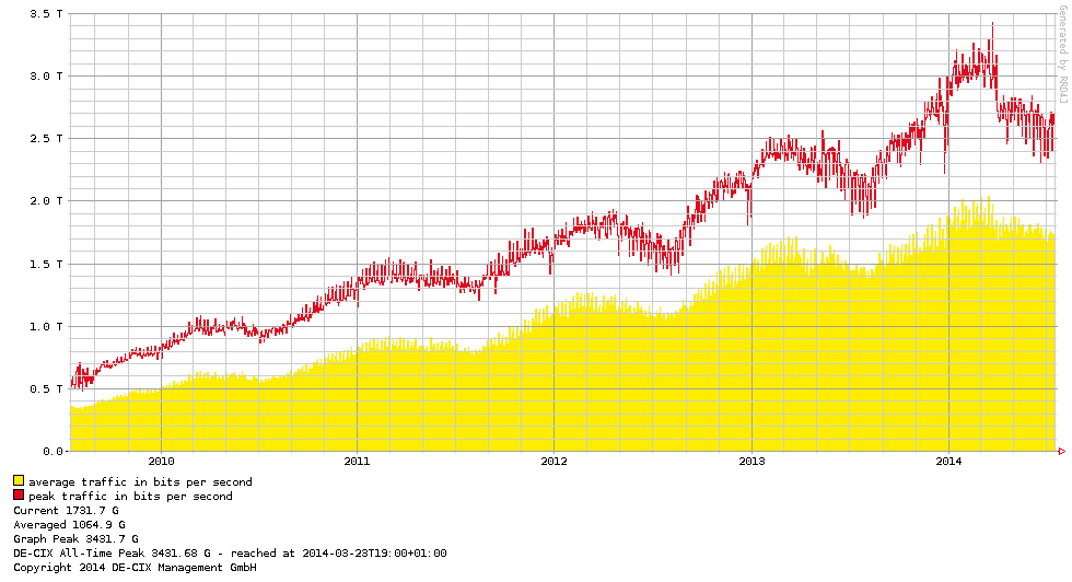 Das Internet heute, öffentliche Peering-Punkte (2) DE-CIX im Juli 2014, mittlerweile der Größte Quelle: