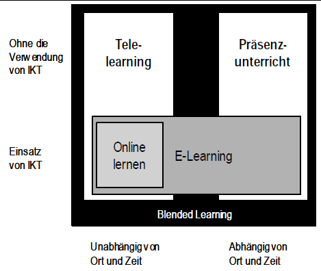 Blended-Learning, oder das vermischte Lernen, ist ein integriertes Lernkonzept, das die heute verfügbaren Möglichkeiten der Vernetzung über Internet und Intranet, in Verbindung mit klassischen