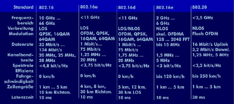 Abbildung 68: Spezifikation der drahtlosen Breitbandtechniken von IEEE [64] WiMAX kennt zwei Unterscheidungskriterien, mit fixed- und mobile WiMAX.
