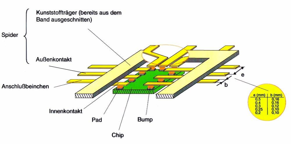 Außerdem lassen sich in den vorstrukturierten Folienbahnen (Spider) beliebig viele Chips in ein Band (Tape) vormontieren.