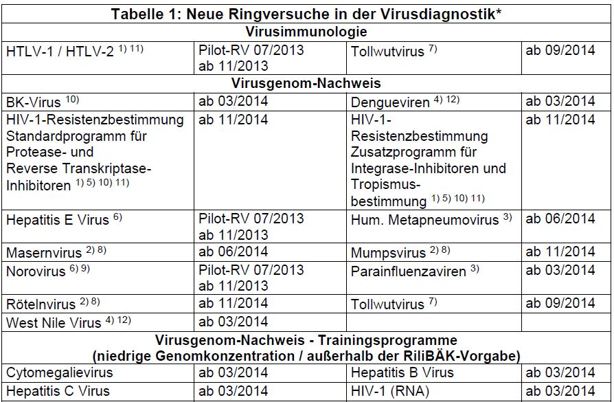 Neue -Ringversuche in der Virusdiagnostik ab 2013/2014