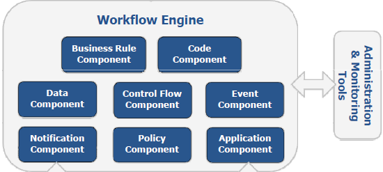 Workflow Management Charakterisierung grundlegender Begriffe Geschäftsprozess wiederkehrende Abfolge von Aktivitäten verwendet knappe Ressourcen steht in einem direkten Zusammenhang mit der
