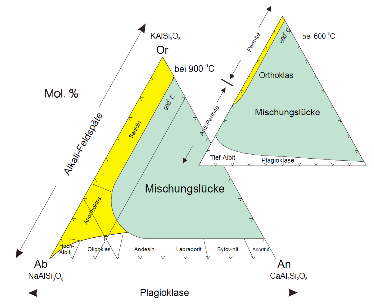 2. Magmatische Gesteine 2.2. Minerale magmatischer Gesteine Feldspäte Plagioklas (Mischkristall) Alkalifeldspat (Mischkristall) Chemische Formel Na x Ca 1-x [Al 2-x Si 2+x O 8 ] (Na,K)[AlSi 3 O 8 ]