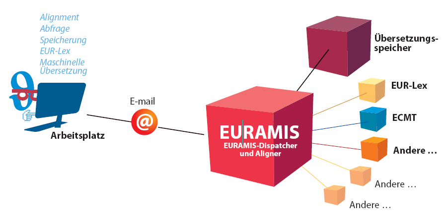 Lösungsansätze: Sprachtechnologie Euramis (European Advanced Multilingual