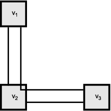 KAPITEL 4. DAS TSM-FRAMEWORK UND DER SUGIYAMA-ANSATZ (a) (b) Abbildung 4.5: Beispielfälle für leere Faces, die eine gültige Zeichnung im Kandinsky-Modell nicht besitzen darf.